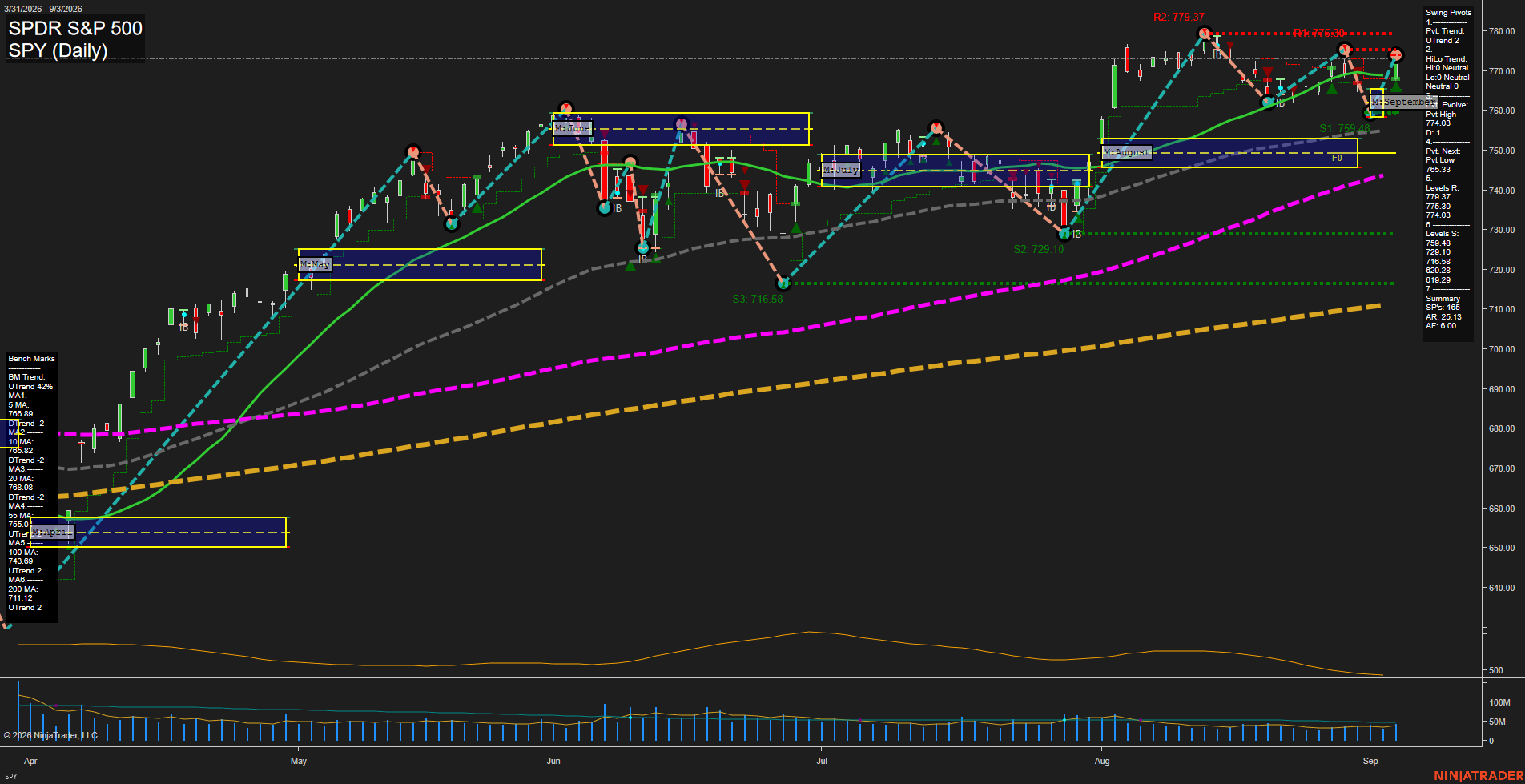 SPY SPDR S&P 500 Daily Chart Analysis: 2026-Sep-04 07:12 CT