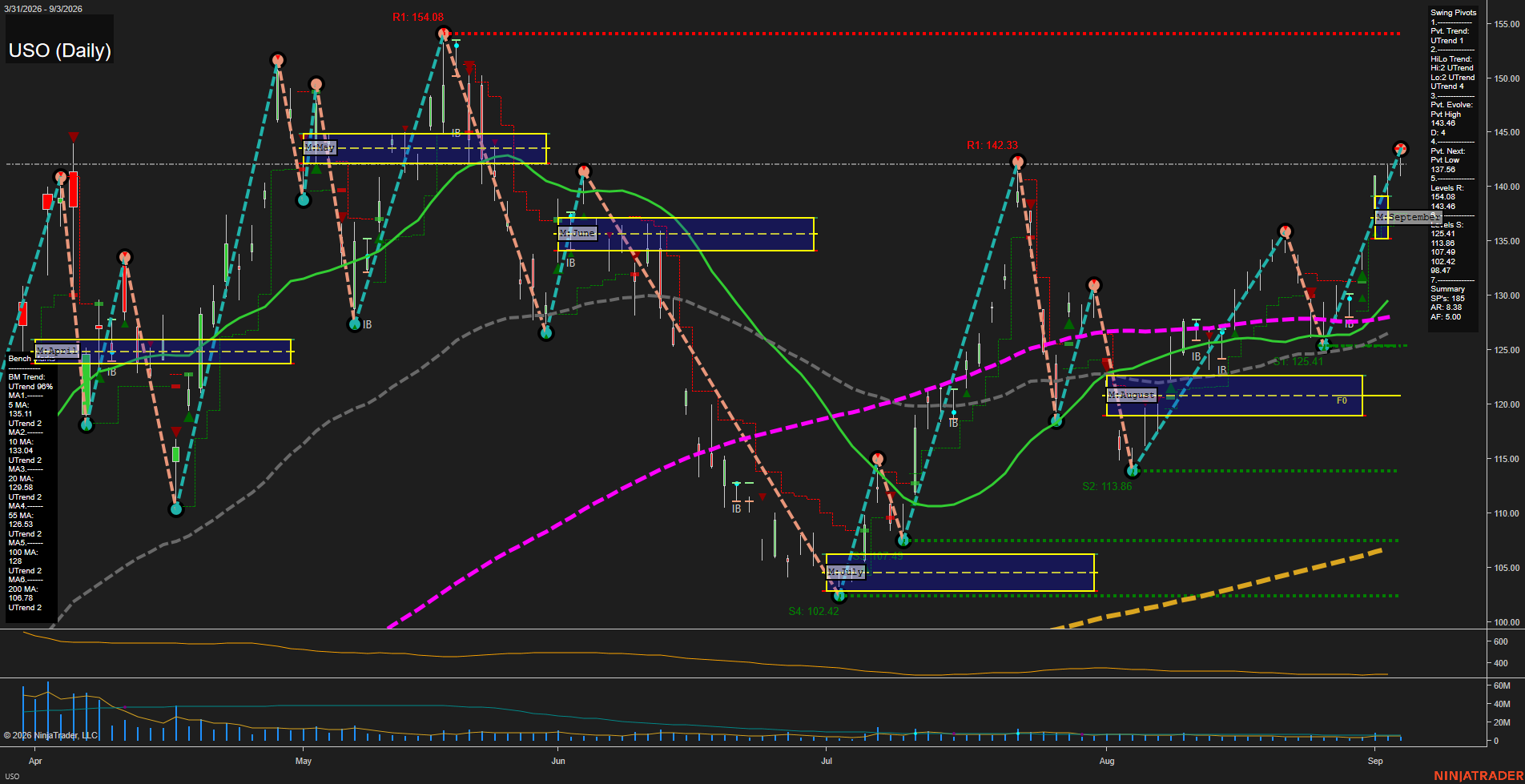 USO United States Oil Fund LP Daily Chart Analysis: 2026-Sep-04 07:13 CT