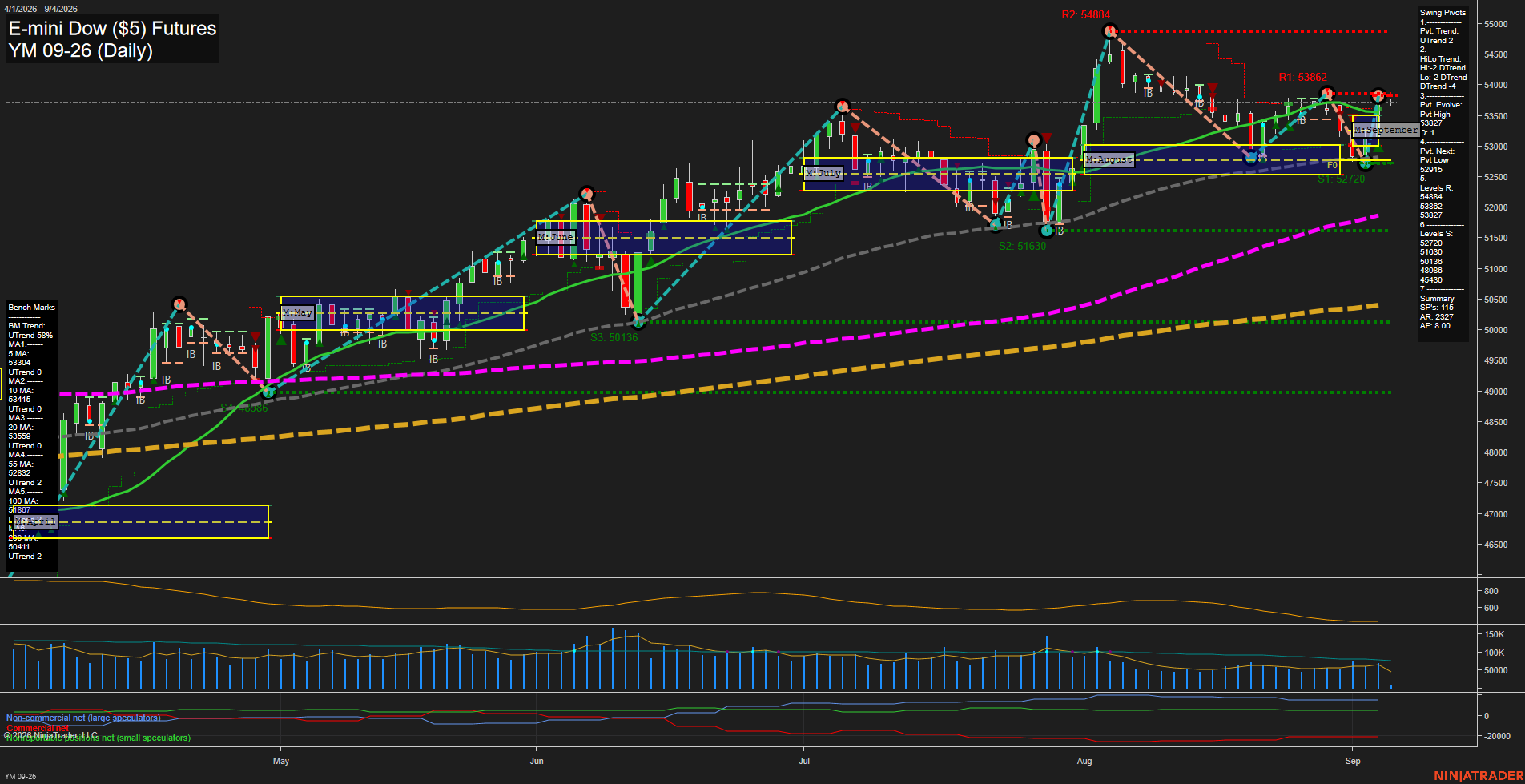 YM E-mini Dow ($5) Futures Daily Chart Analysis: 2026-Sep-04 07:13 CT