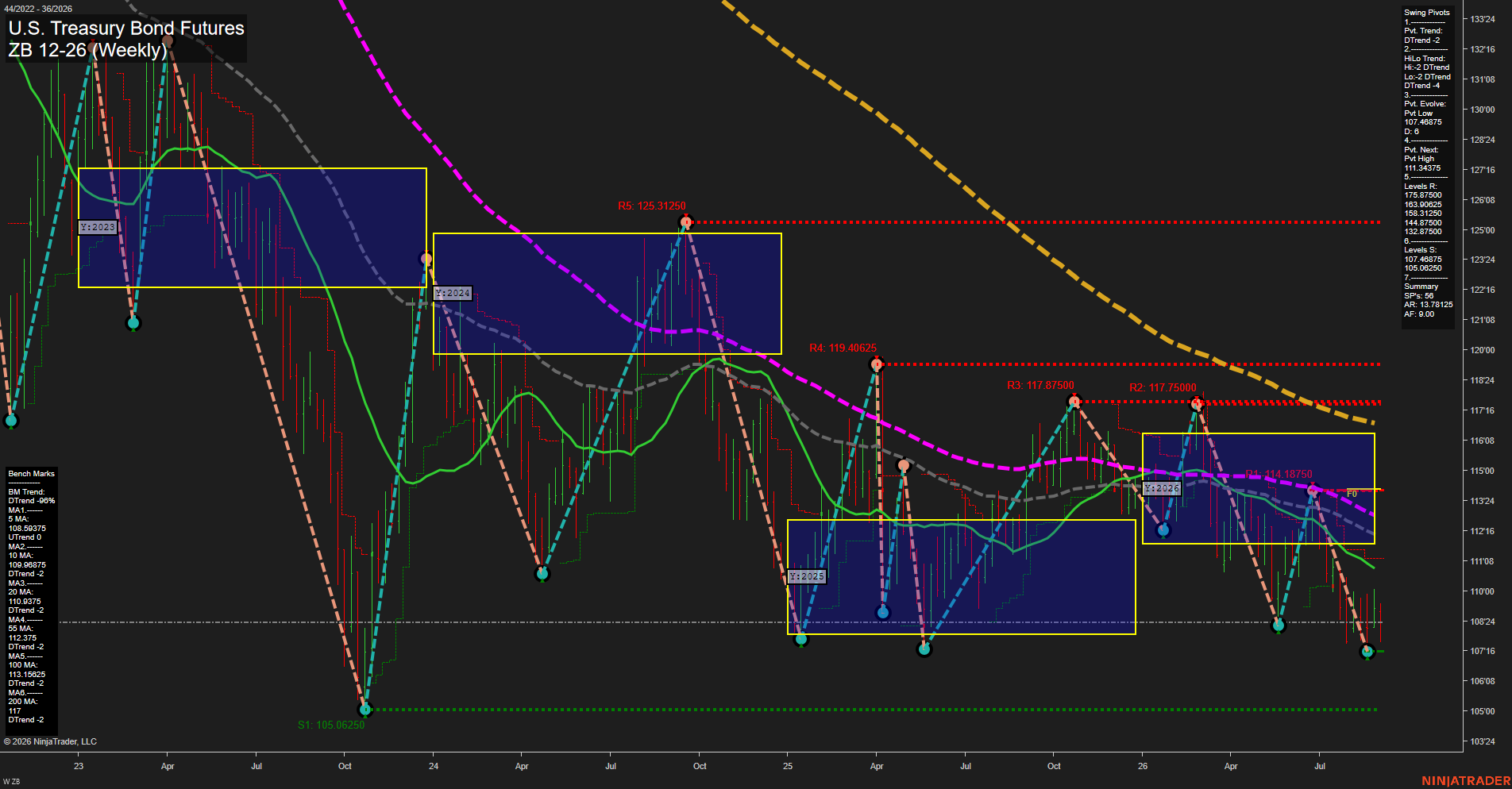 ZB U.S. Treasury Bond Futures Weekly Chart Analysis: 2026-Sep-04 07:14 CT
