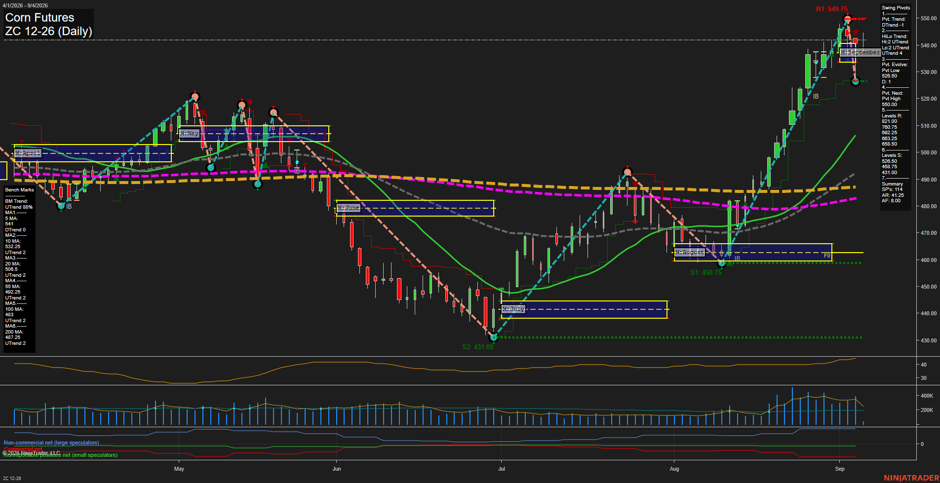 ZC Corn Futures Daily Chart Analysis: 2026-Sep-04 07:15 CT