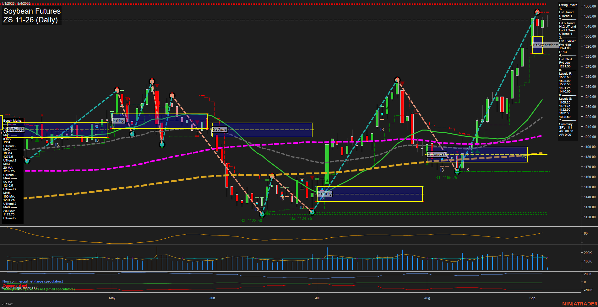 ZS Soybean Futures Daily Chart Analysis: 2026-Sep-04 07:15 CT
