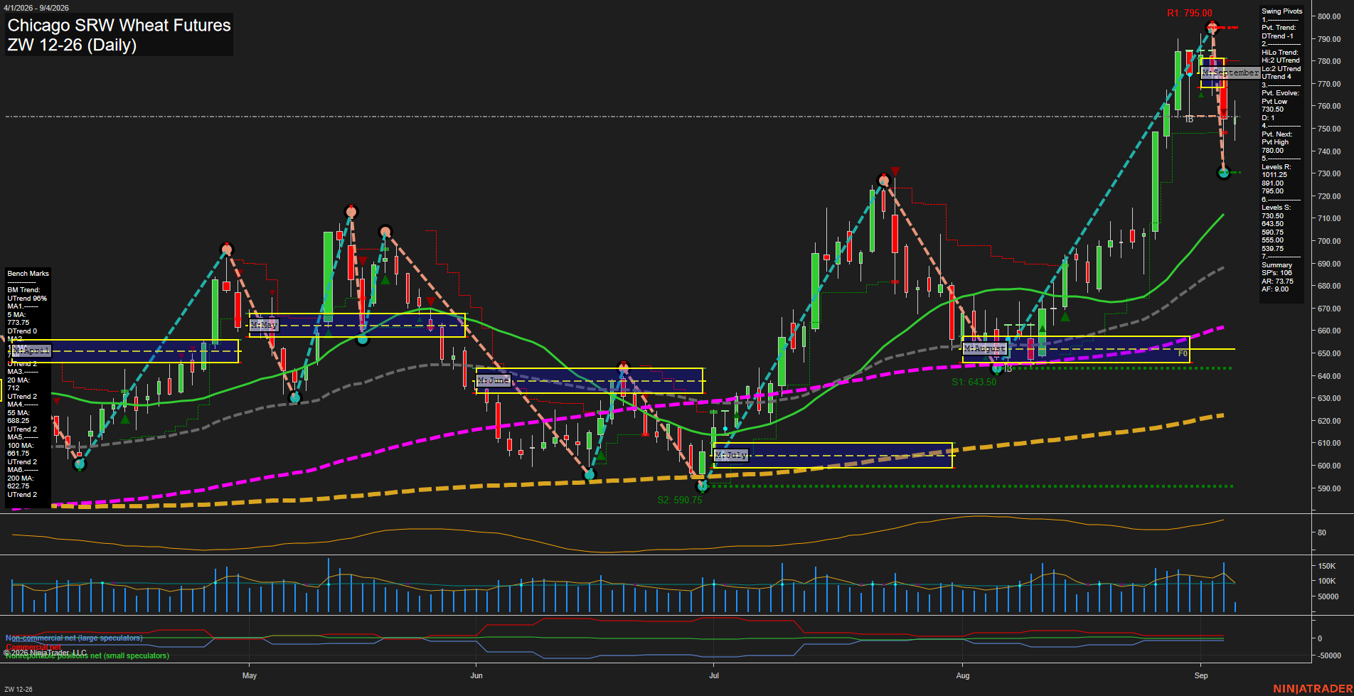 ZW Chicago SRW Wheat Futures Daily Chart Analysis: 2026-Sep-04 07:16 CT