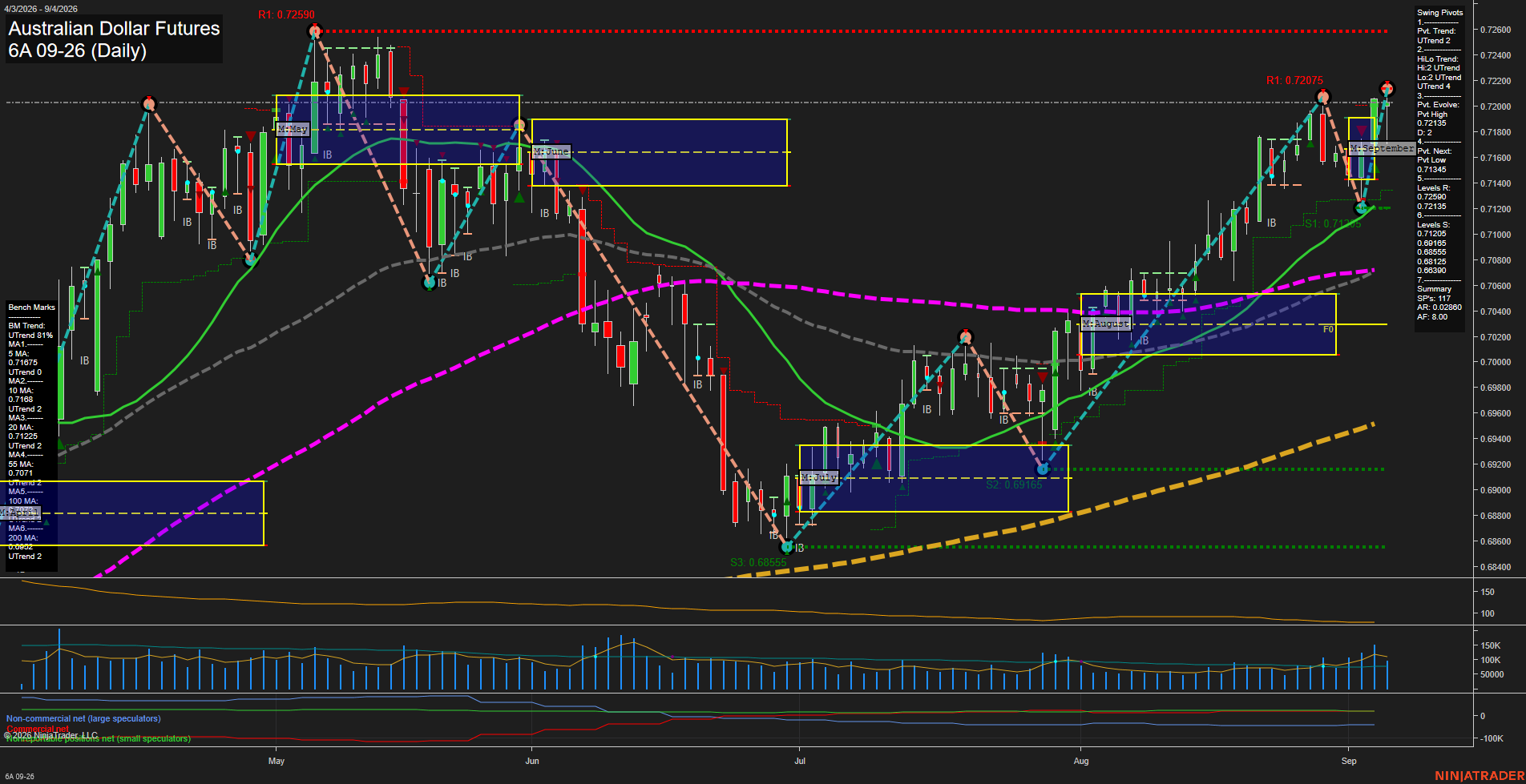 6A Australian Dollar Futures Daily Chart Analysis: 2026-Sep-07 07:00 CT