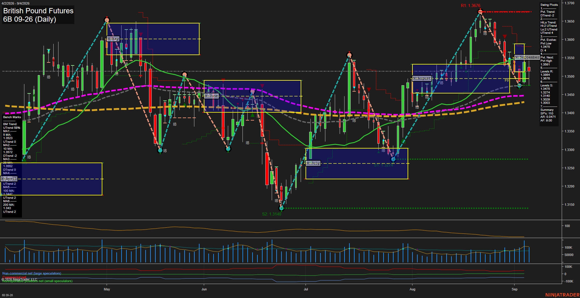 6B British Pound Futures Daily Chart Analysis: 2026-Sep-07 07:00 CT