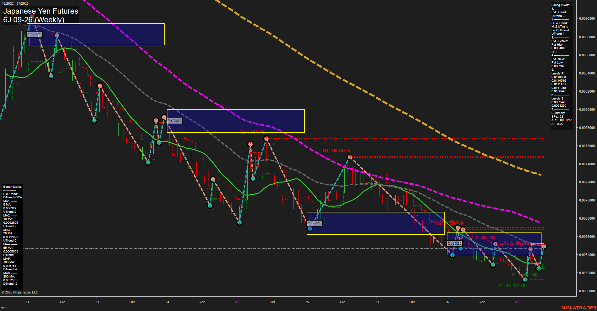 6J Japanese Yen Futures Weekly Chart Analysis: 2026-Sep-07 07:02 CT