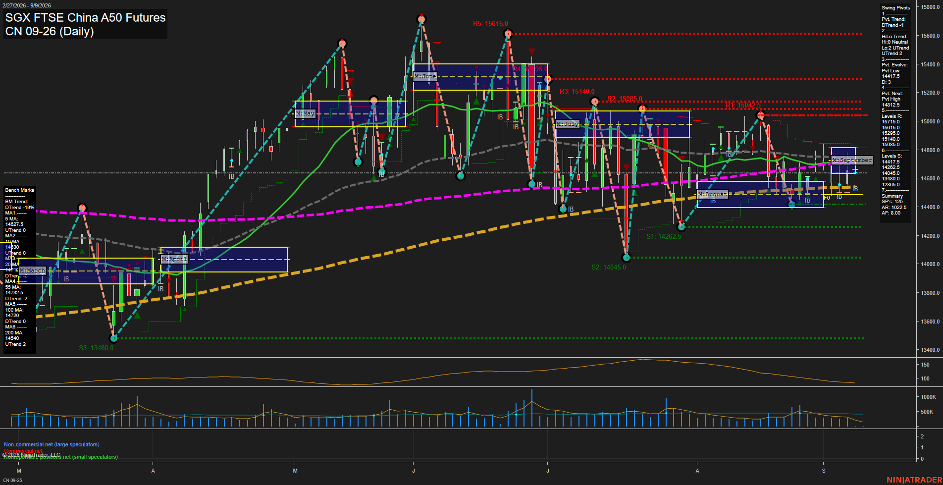CN SGX FTSE China A50 Futures Daily Chart Analysis: 2026-Sep-07 07:03 CT