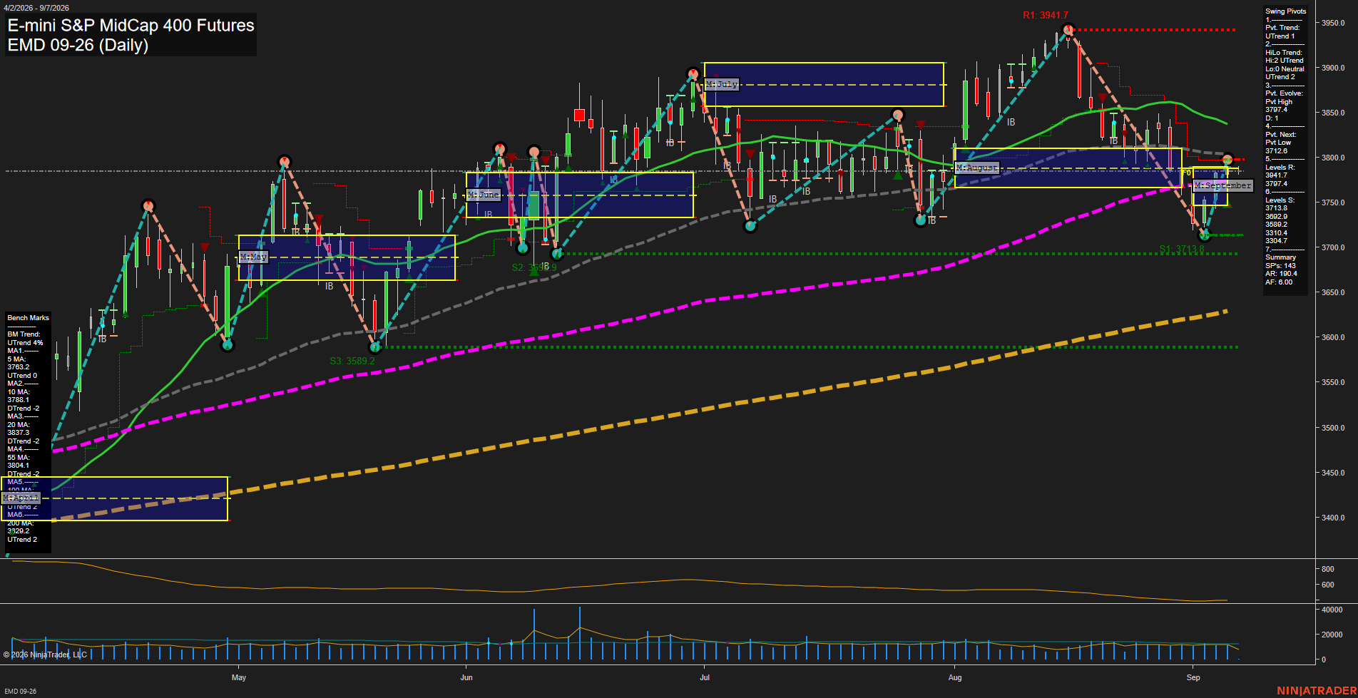 EMD E-mini S&P MidCap 400 Futures Daily Chart Analysis: 2026-Sep-07 07:04 CT