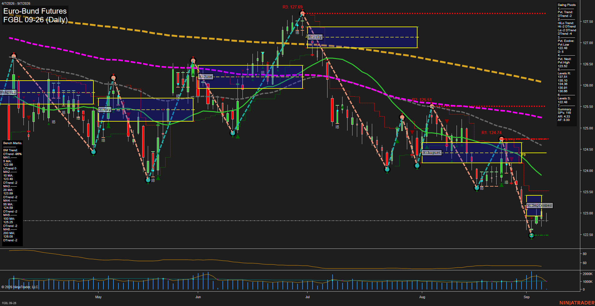 FGBL Euro-Bund Futures Daily Chart Analysis: 2026-Sep-07 07:06 CT