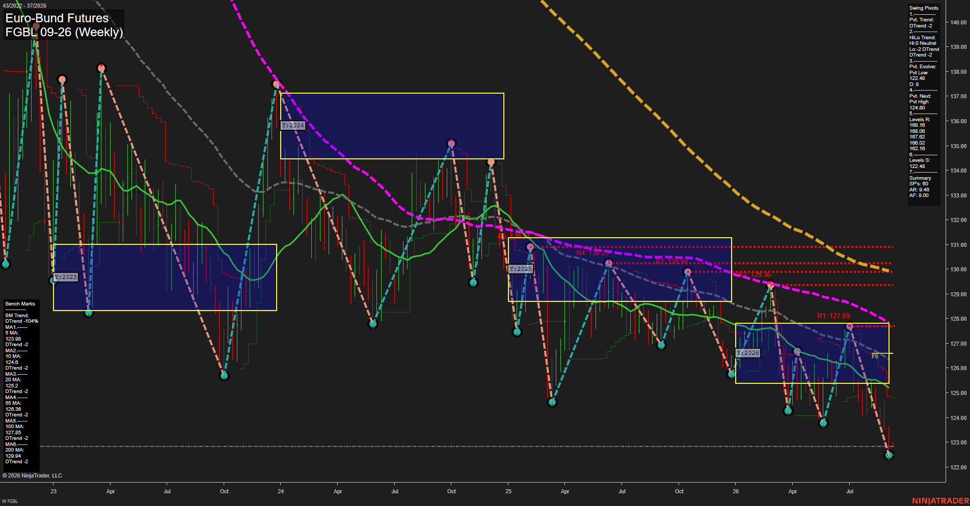 FGBL Euro-Bund Futures Weekly Chart Analysis: 2026-Sep-07 07:07 CT