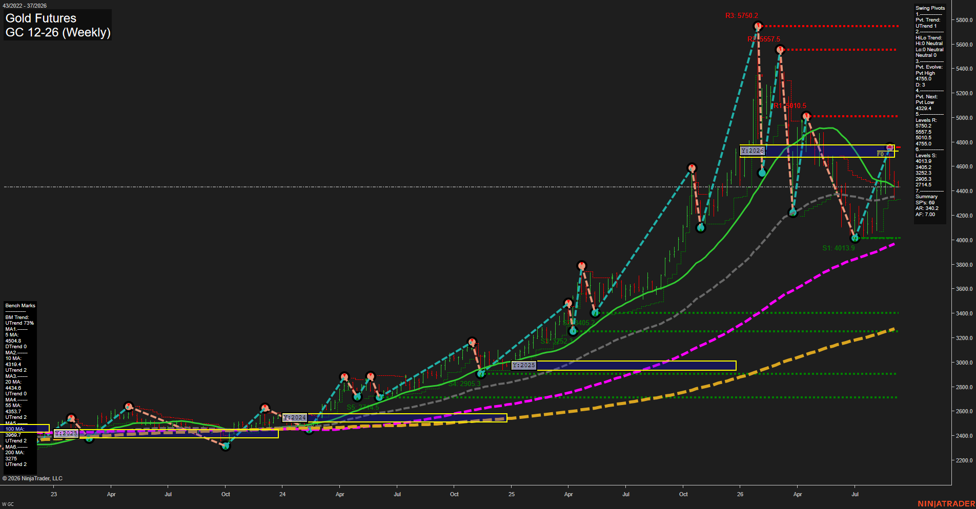 GC Gold Futures Weekly Chart Analysis: 2026-Sep-07 07:07 CT