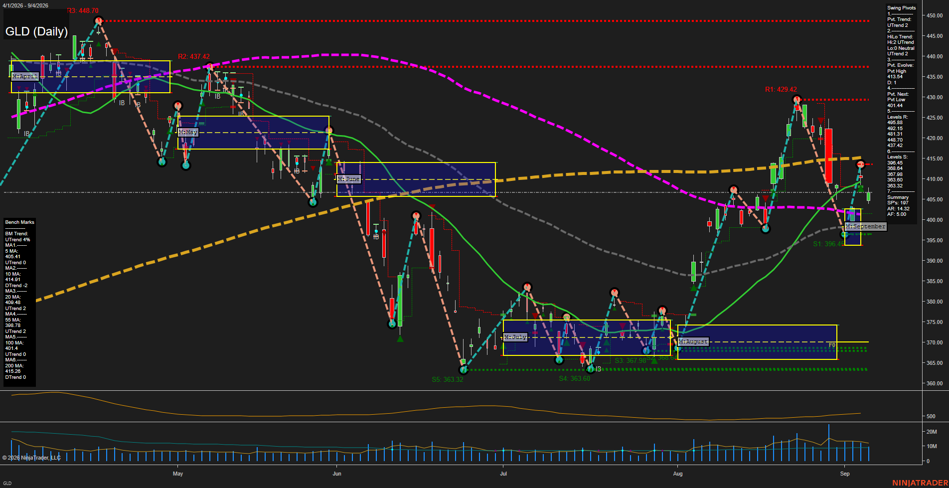 GLD SPDR Gold Shares Daily Chart Analysis: 2026-Sep-07 07:08 CT