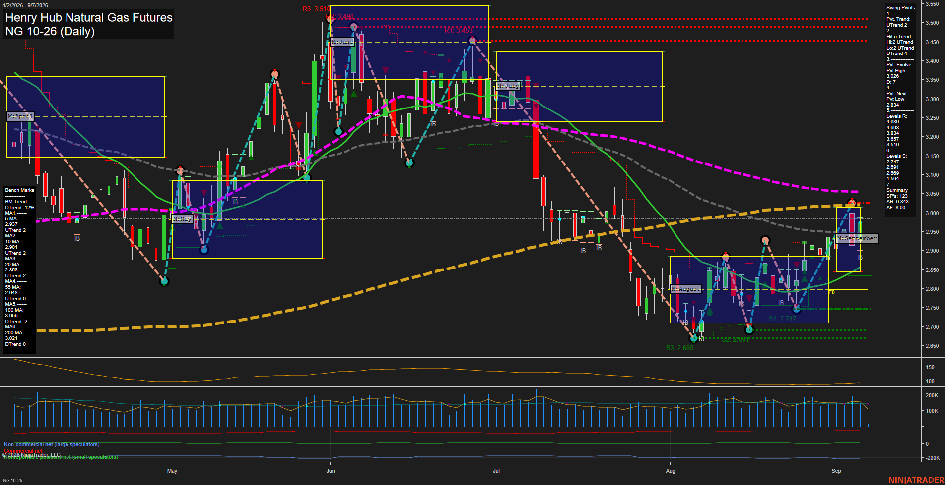 NG Henry Hub Natural Gas Futures Daily Chart Analysis: 2026-Sep-07 07:08 CT