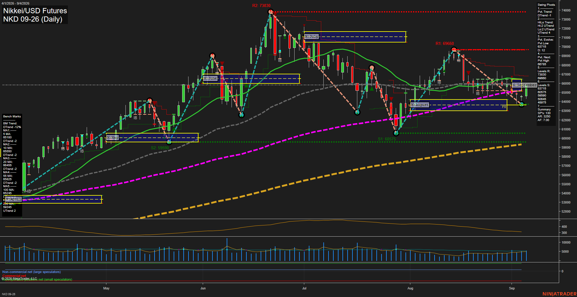 NKD Nikkei/USD Futures Daily Chart Analysis: 2026-Sep-07 07:09 CT