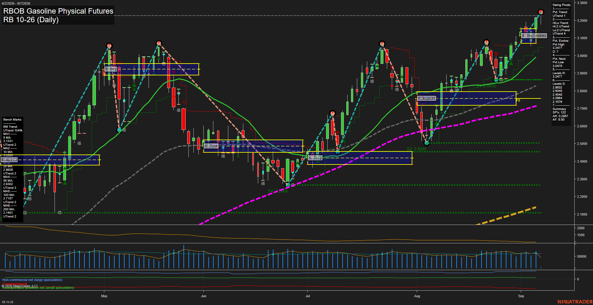 RB RBOB Gasoline Physical Futures Daily Chart Analysis: 2026-Sep-07 07:10 CT