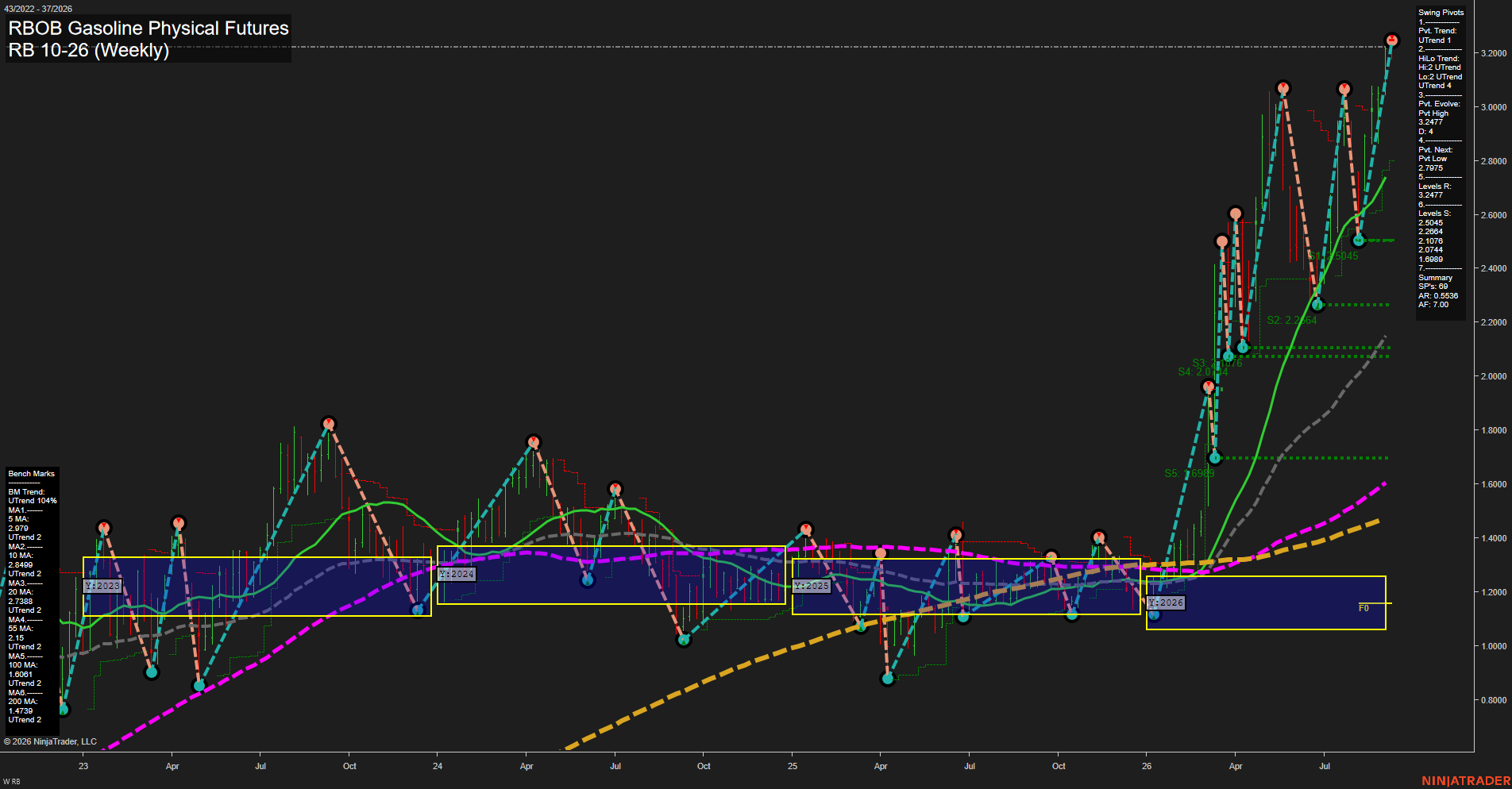 RB RBOB Gasoline Physical Futures Weekly Chart Analysis: 2026-Sep-07 07:10 CT