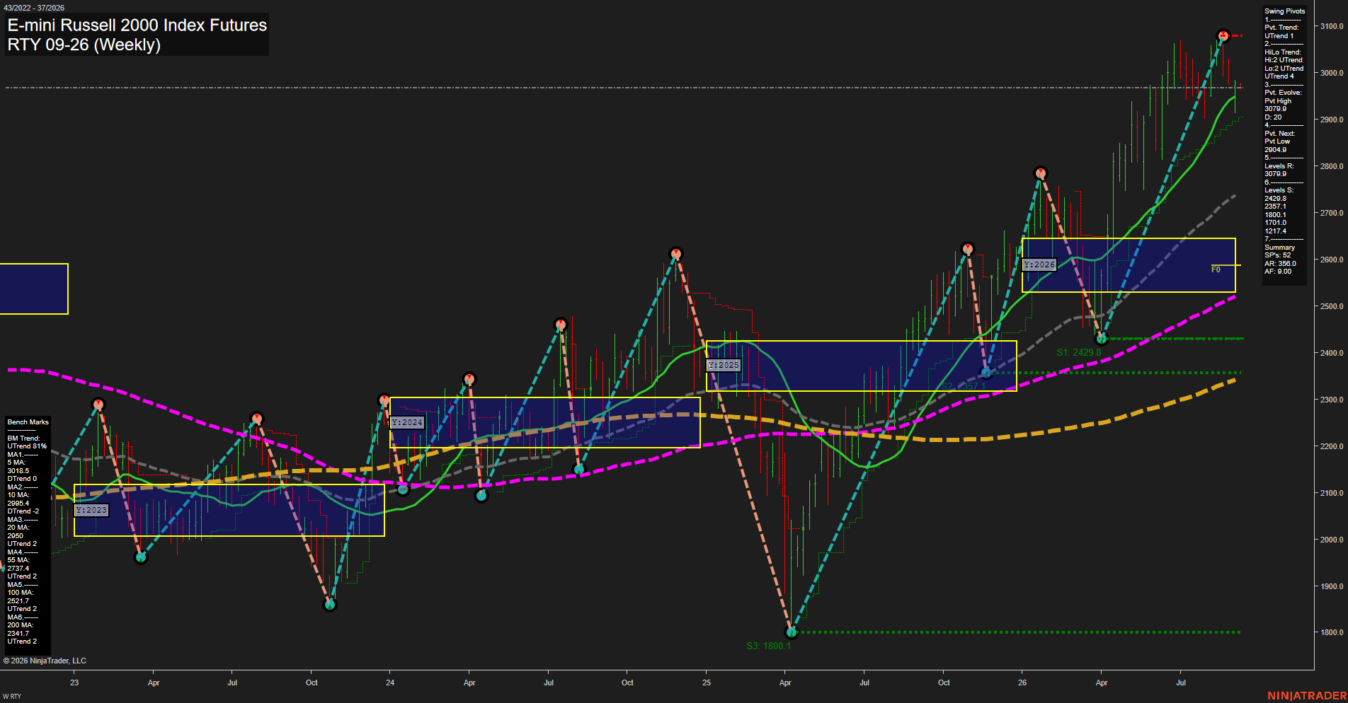 RTY E-mini Russell 2000 Index Futures Weekly Chart Analysis: 2026-Sep-07 07:11 CT