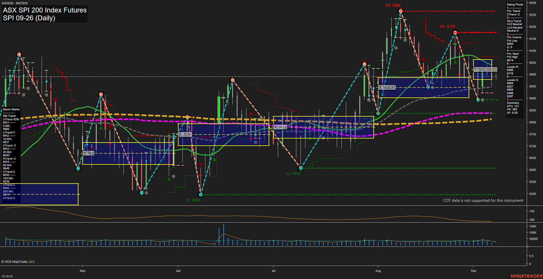 SPI ASX SPI 200 Index Futures Daily Chart Analysis: 2026-Sep-07 07:12 CT