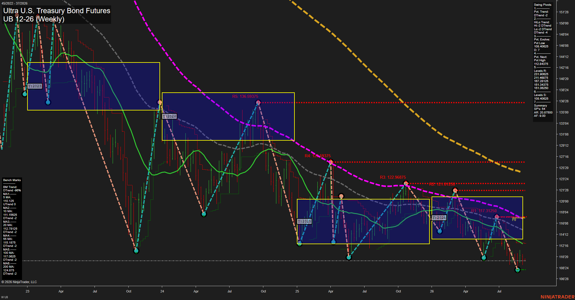 UB Ultra U.S. Treasury Bond Futures Weekly Chart Analysis: 2026-Sep-07 07:13 CT