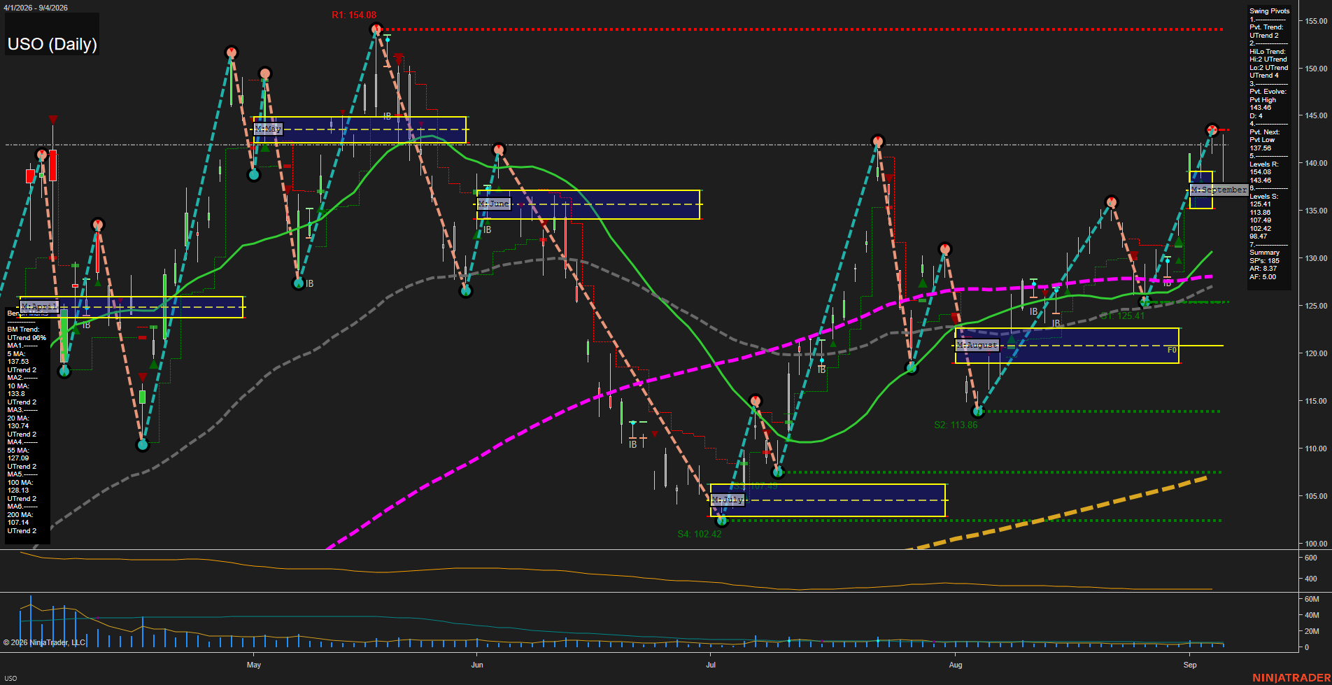 USO United States Oil Fund LP Daily Chart Analysis: 2026-Sep-07 07:13 CT