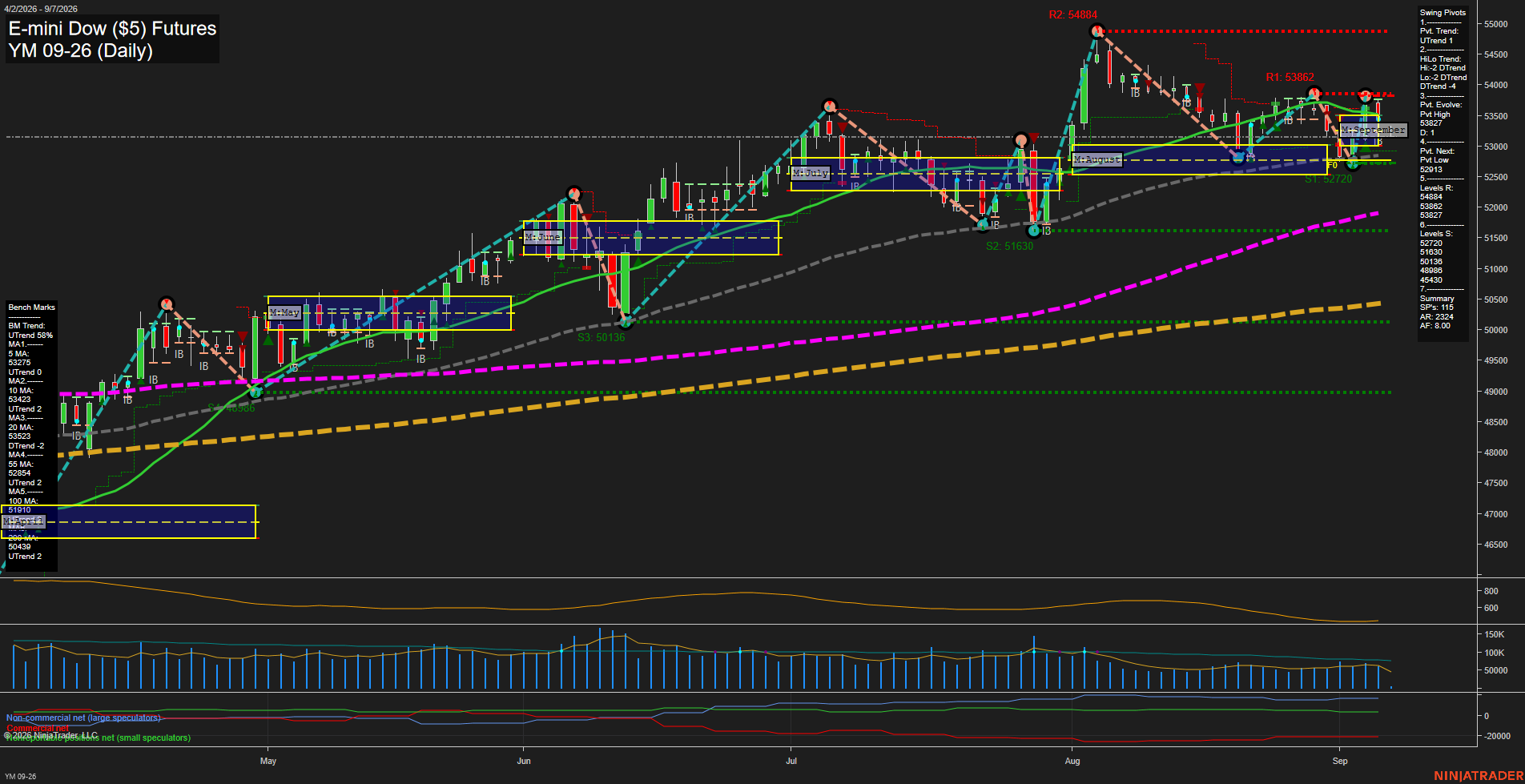 YM E-mini Dow ($5) Futures Daily Chart Analysis: 2026-Sep-07 07:14 CT