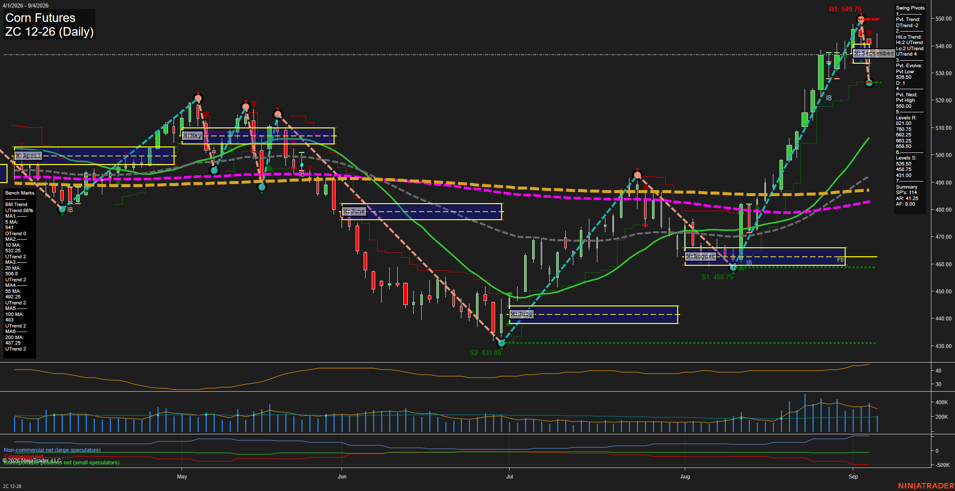 ZC Corn Futures Daily Chart Analysis: 2026-Sep-07 07:15 CT