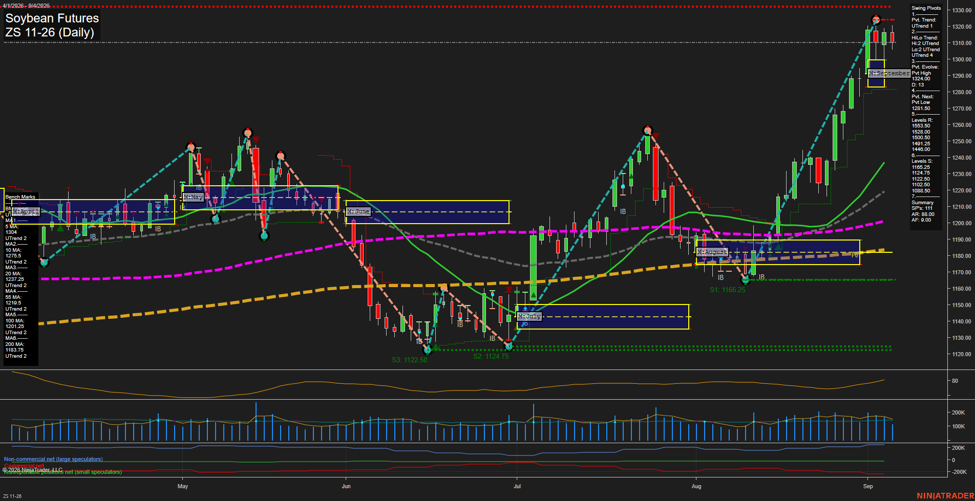 ZS Soybean Futures Daily Chart Analysis: 2026-Sep-07 07:15 CT