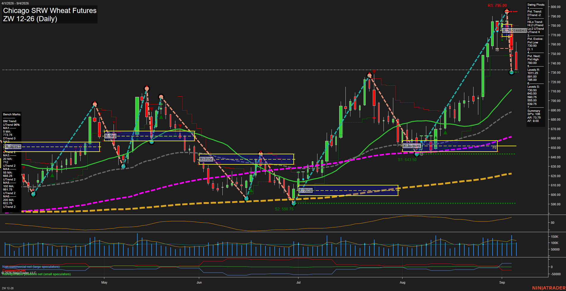 ZW Chicago SRW Wheat Futures Daily Chart Analysis: 2026-Sep-07 07:16 CT