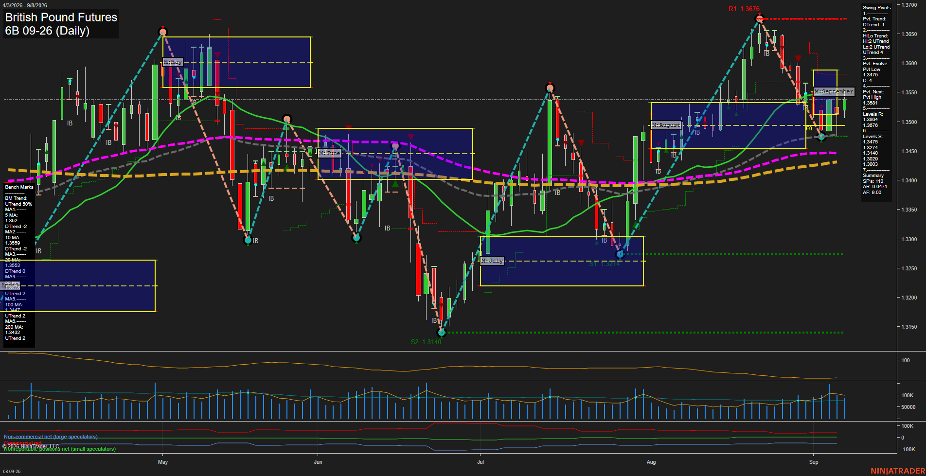 6B British Pound Futures Daily Chart Analysis: 2026-Sep-08 07:00 CT