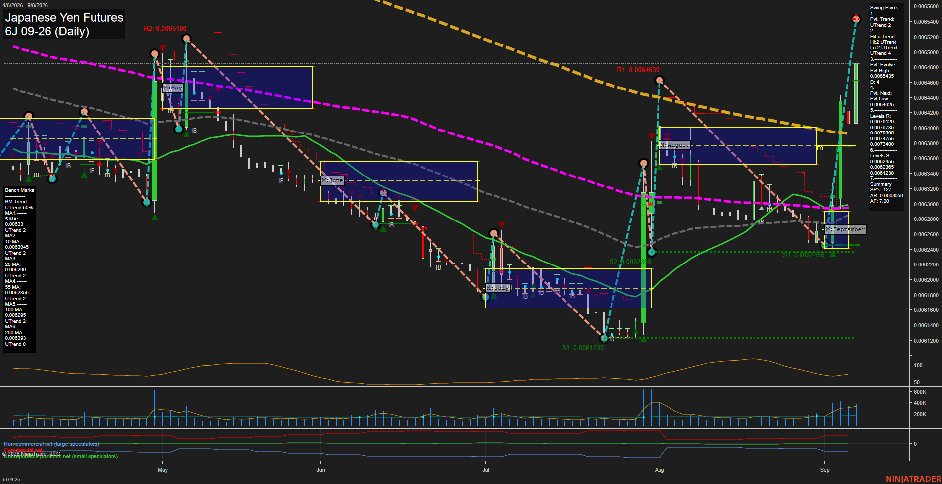 6J Japanese Yen Futures Daily Chart Analysis: 2026-Sep-08 07:01 CT
