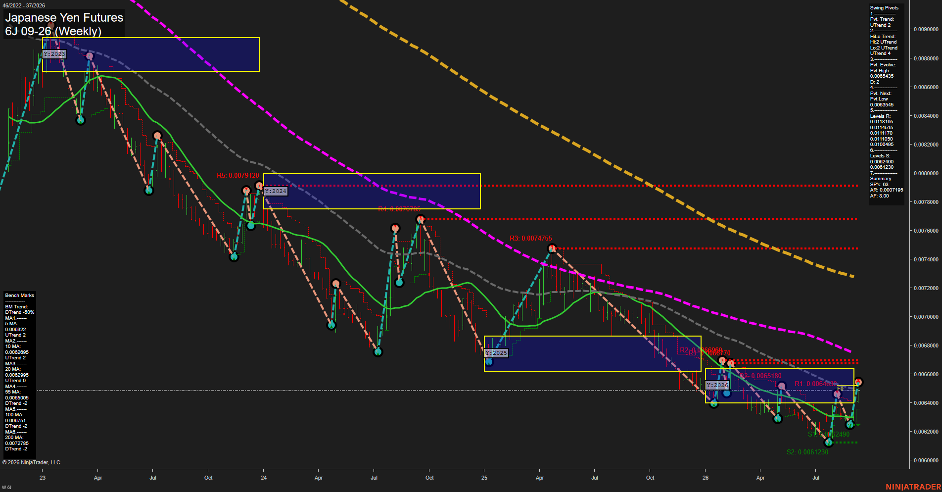 6J Japanese Yen Futures Weekly Chart Analysis: 2026-Sep-08 07:02 CT