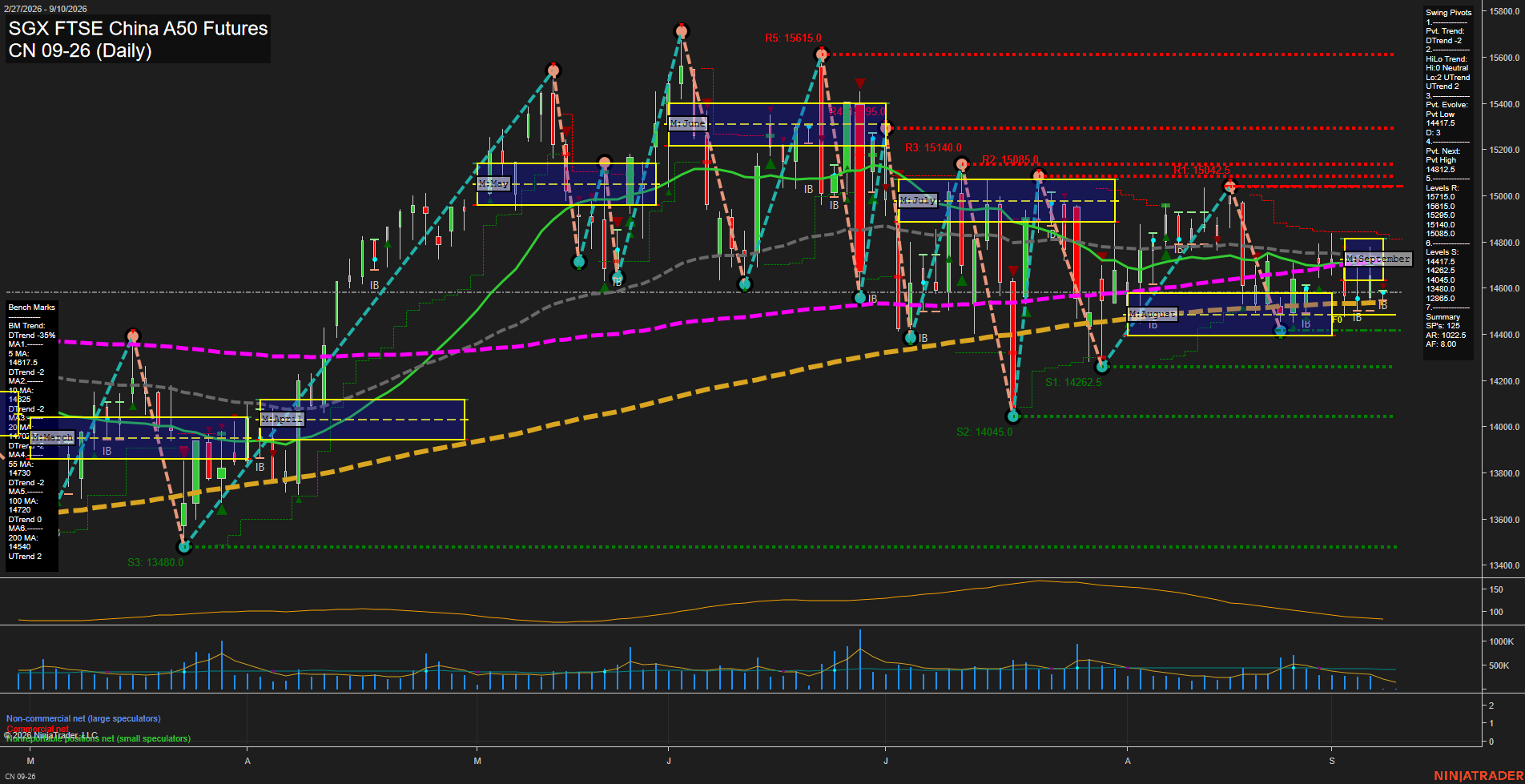 CN SGX FTSE China A50 Futures Daily Chart Analysis: 2026-Sep-08 07:03 CT