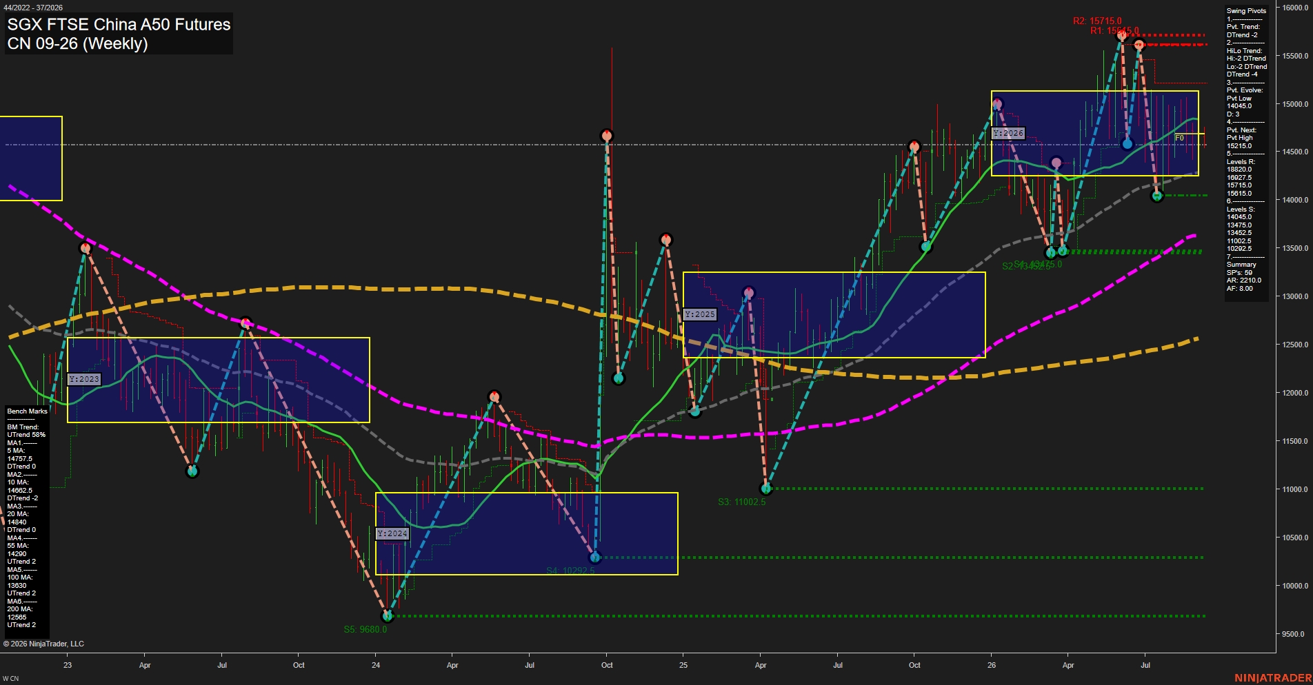 CN SGX FTSE China A50 Futures Weekly Chart Analysis: 2026-Sep-08 07:03 CT