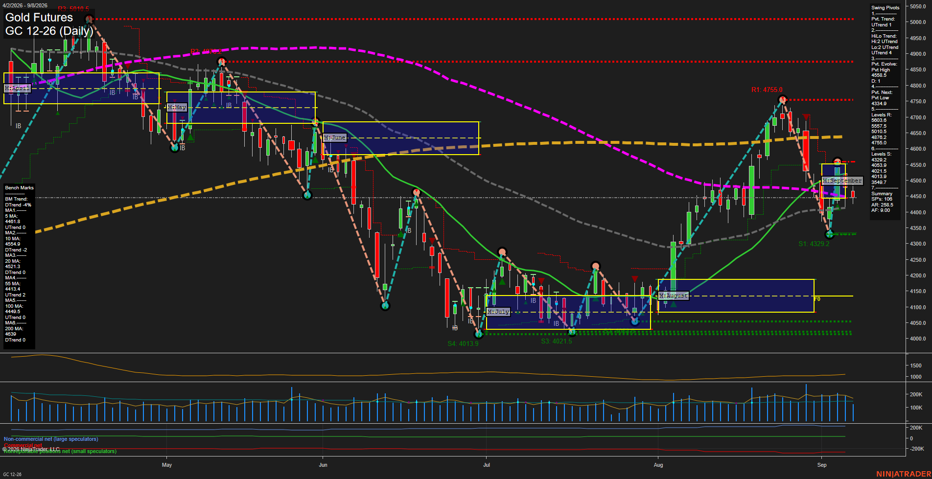 GC Daily Chart Analysis: 2026-09-08 CT GC Daily Chart Analysis: 2026-09-08 CT
