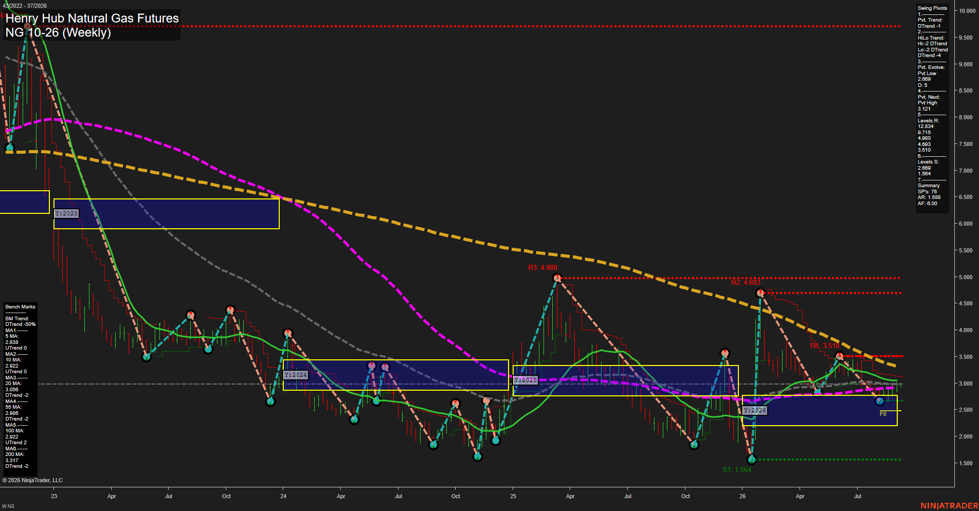 NG Henry Hub Natural Gas Futures Weekly Chart Analysis: 2026-Sep-08 07:08 CT