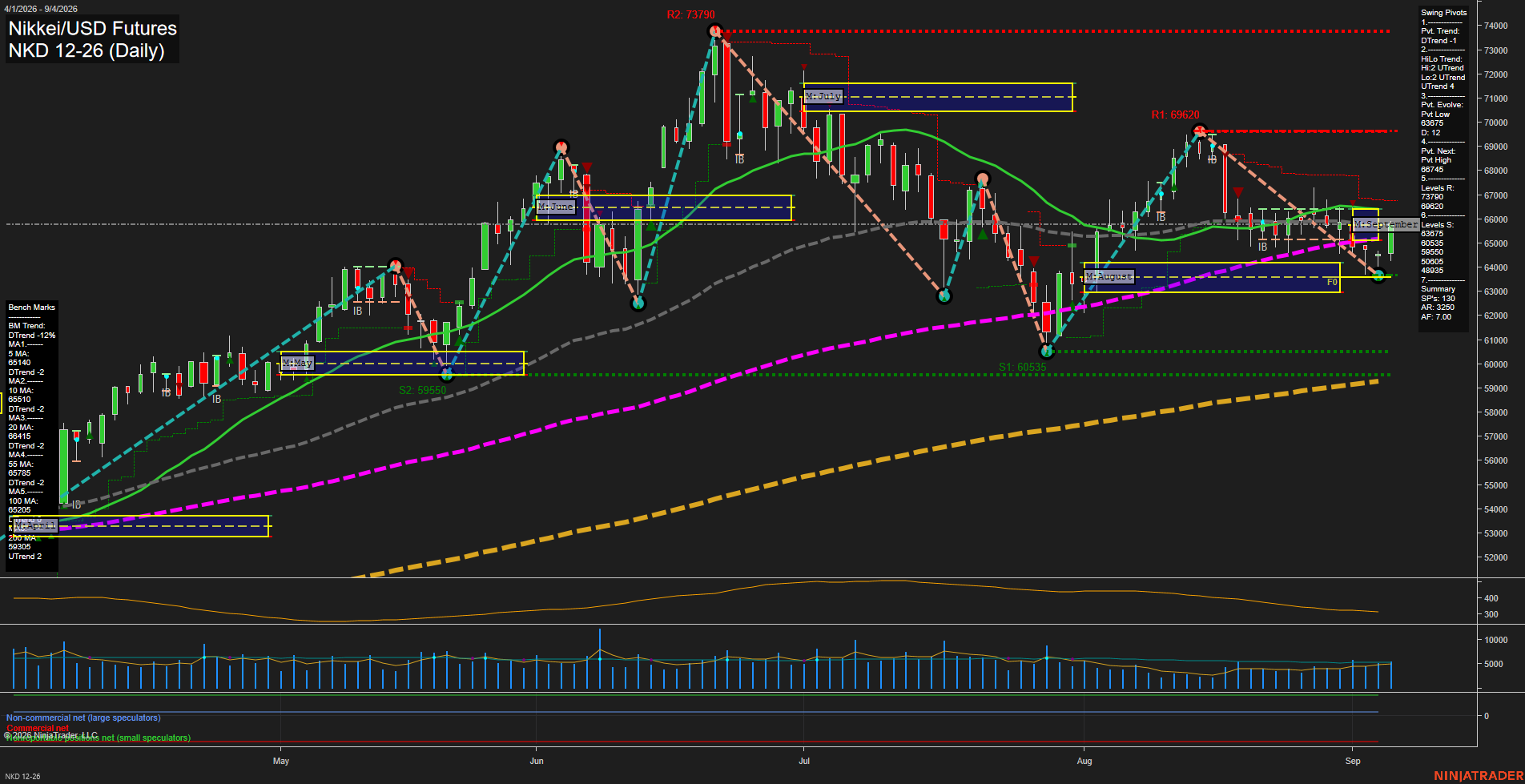 NKD Nikkei/USD Futures Daily Chart Analysis: 2026-Sep-08 07:08 CT