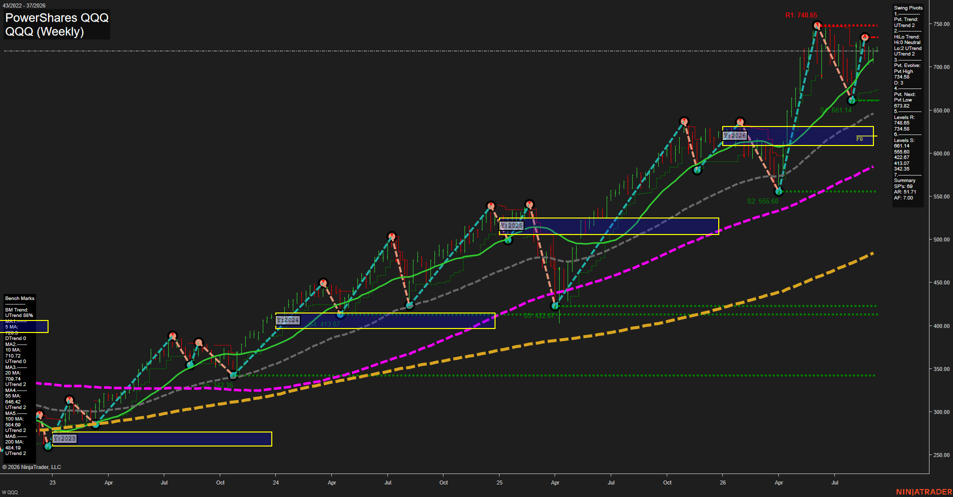 QQQ PowerShares QQQ Weekly Chart Analysis: 2026-Sep-08 07:09 CT