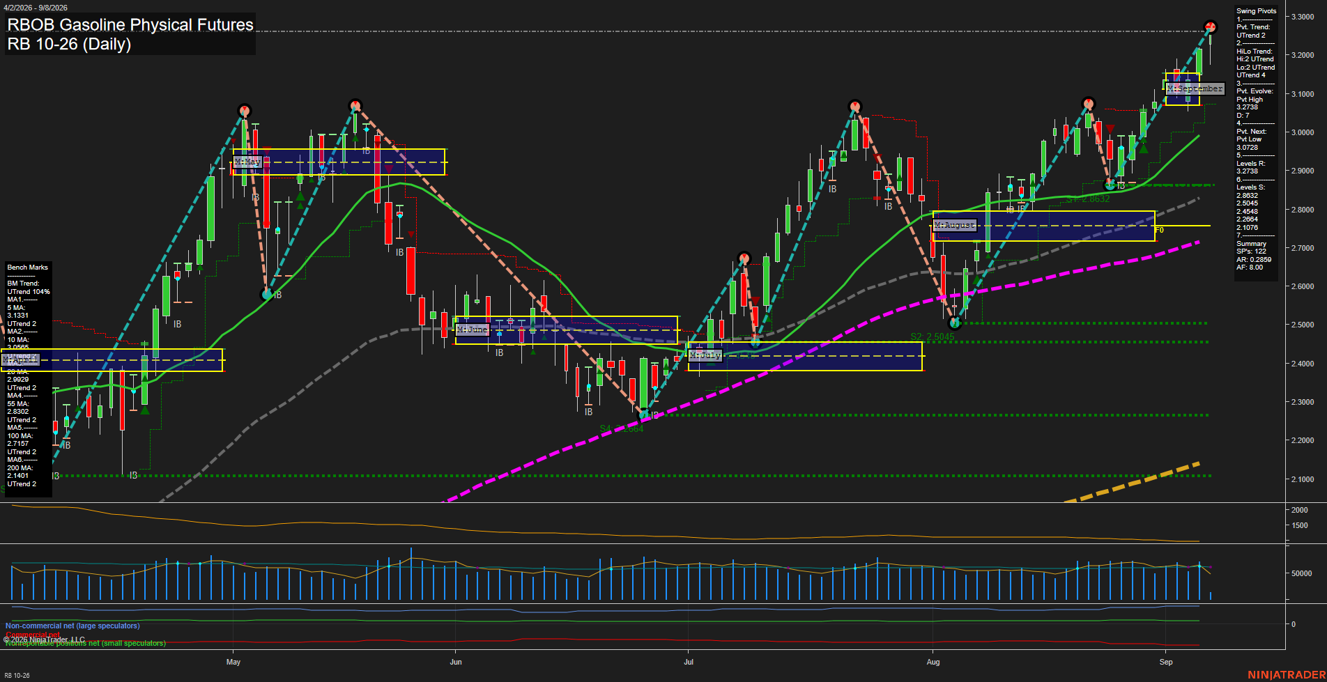 RB RBOB Gasoline Physical Futures Daily Chart Analysis: 2026-Sep-08 07:09 CT