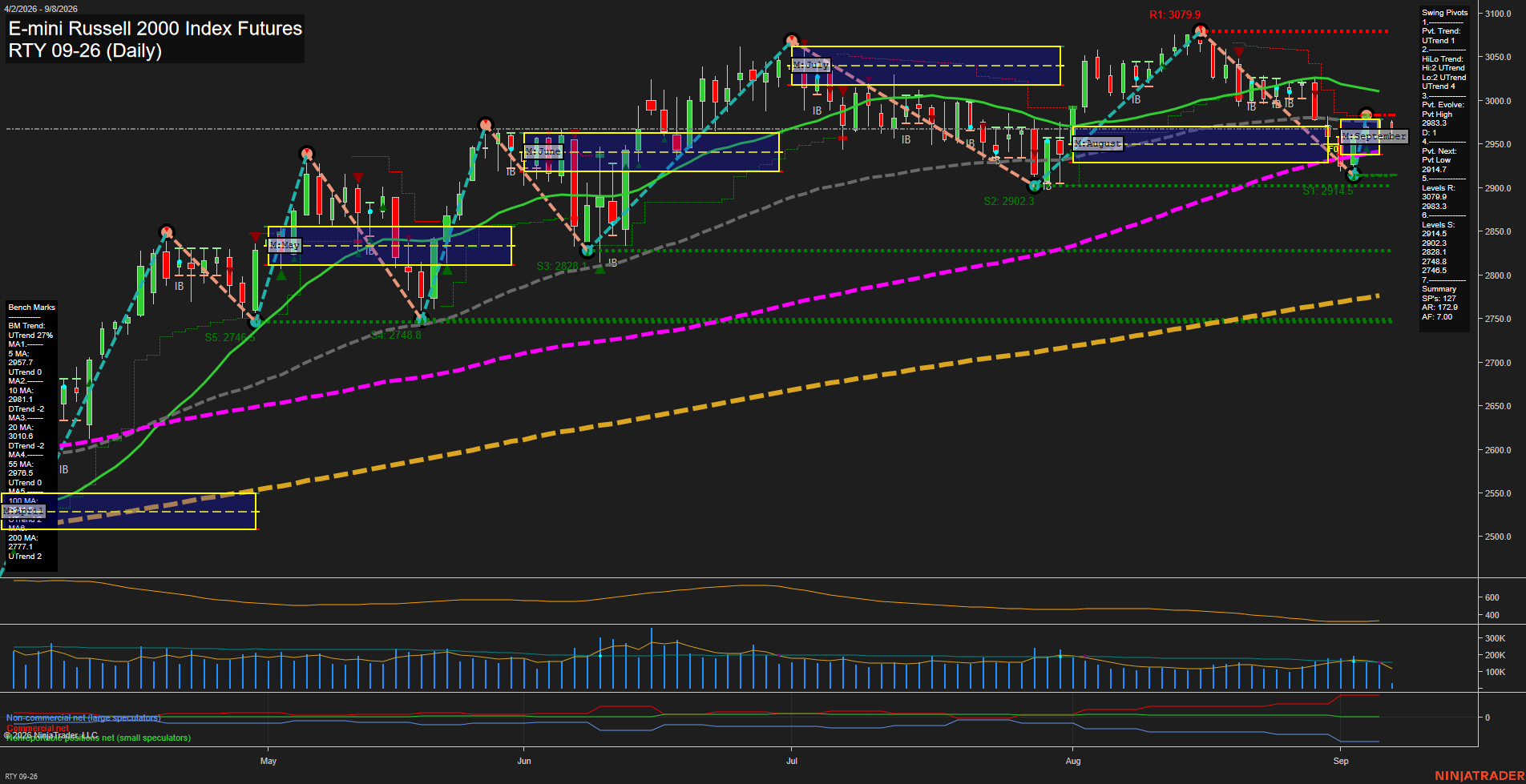 RTY E-mini Russell 2000 Index Futures Daily Chart Analysis: 2026-Sep-08 07:10 CT