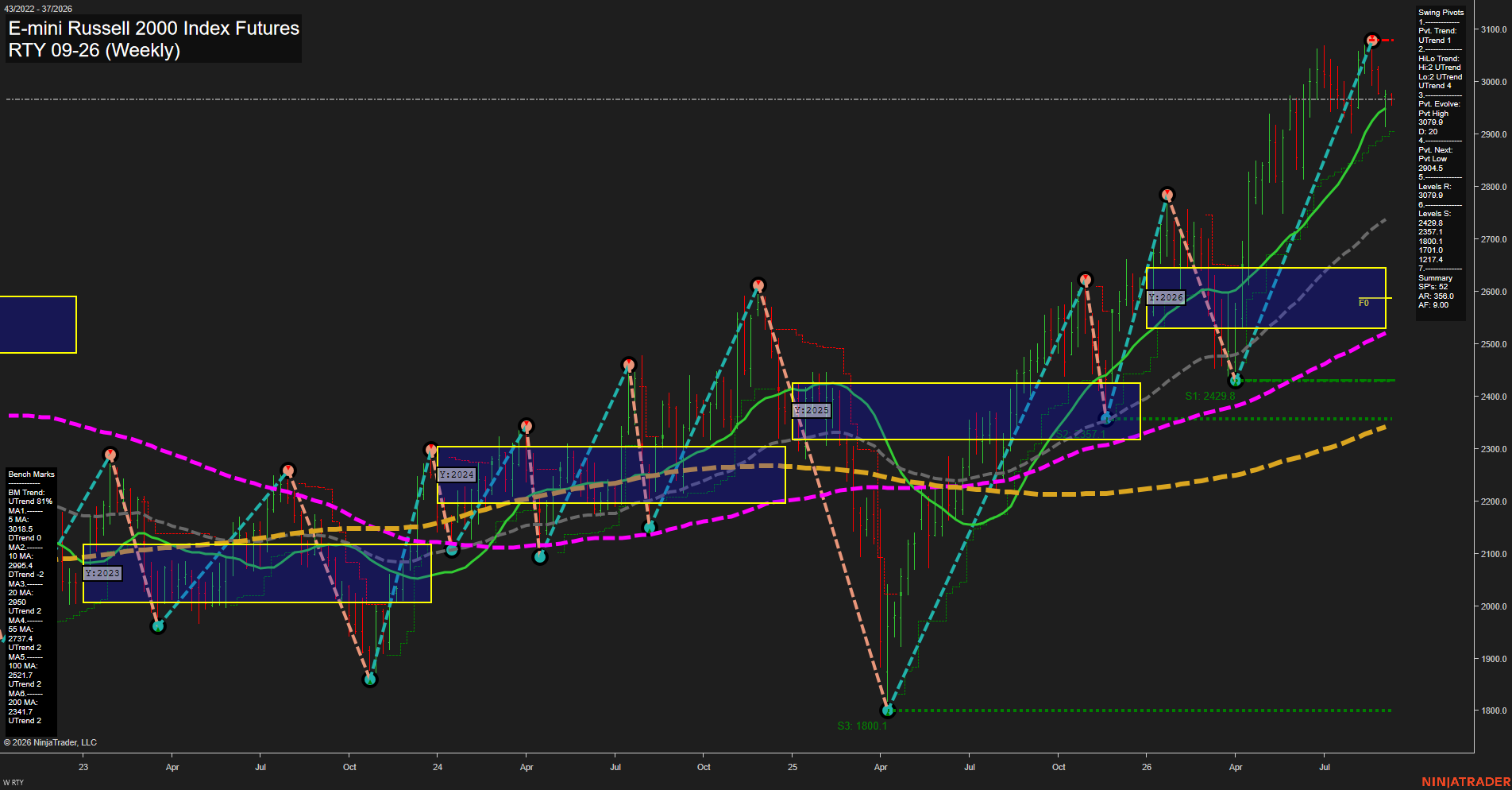 RTY E-mini Russell 2000 Index Futures Weekly Chart Analysis: 2026-Sep-08 07:10 CT