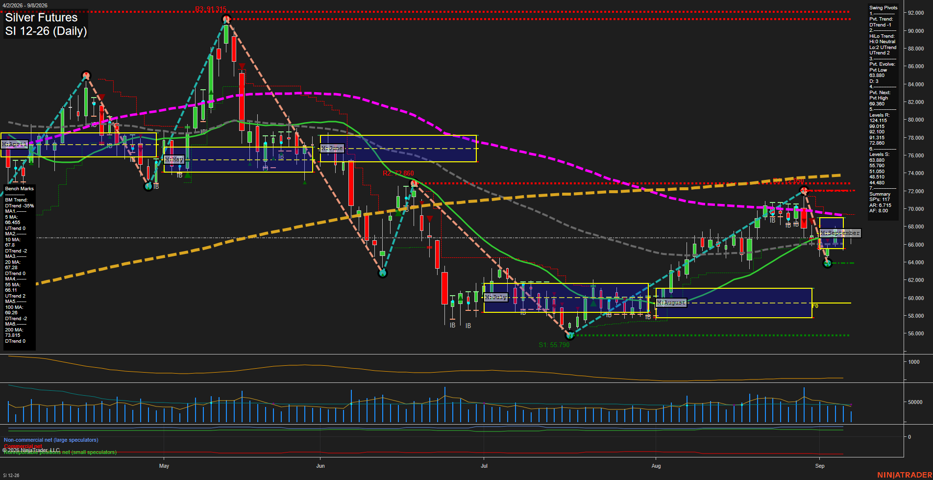 SI Silver Futures Daily Chart Analysis: 2026-Sep-08 07:10 CT