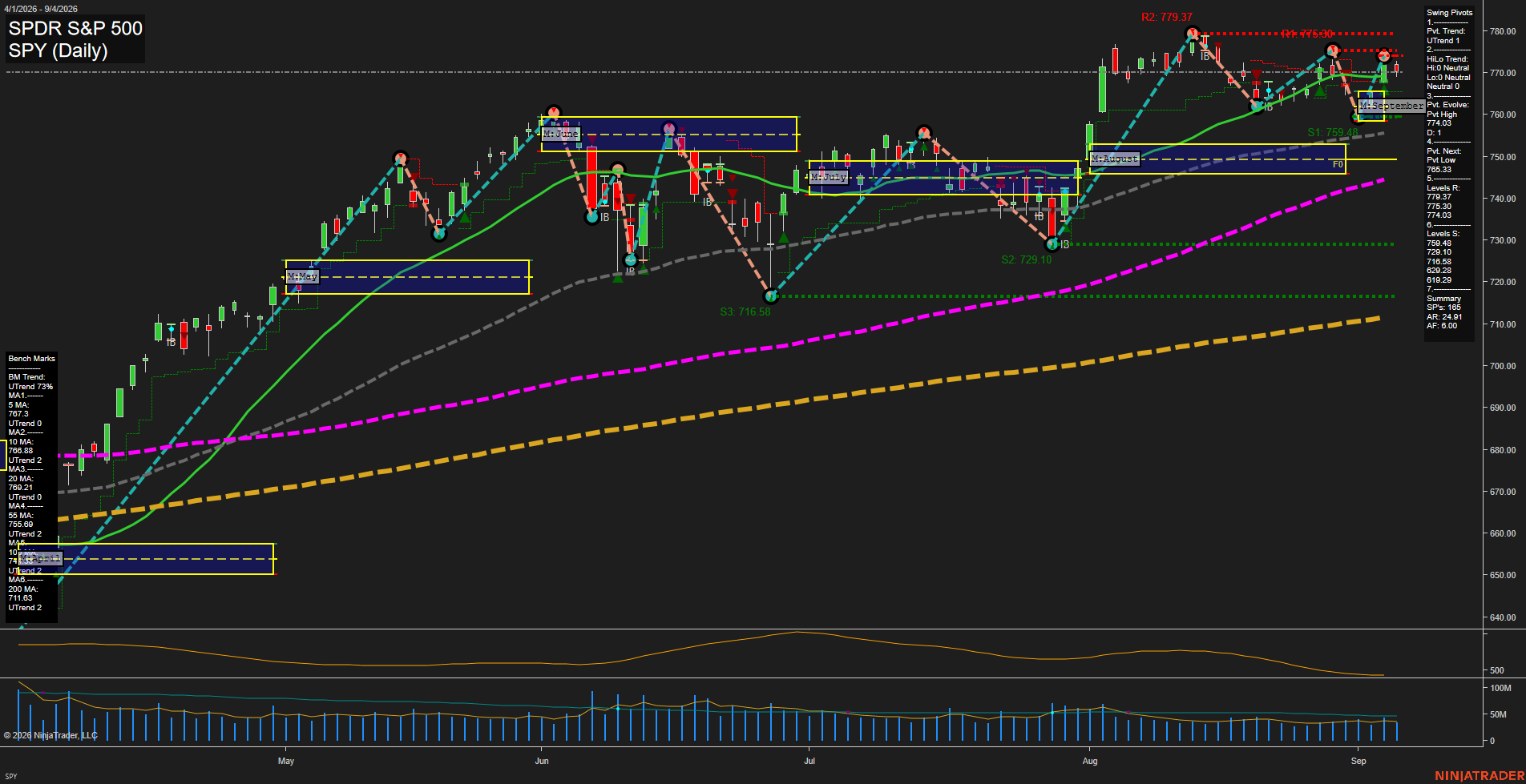SPY SPDR S&P 500 Daily Chart Analysis: 2026-Sep-08 07:13 CT