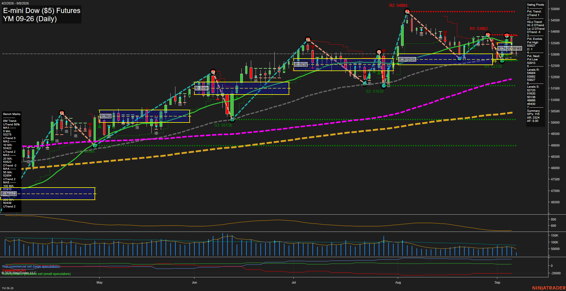YM E-mini Dow ($5) Futures Daily Chart Analysis: 2026-Sep-08 07:15 CT