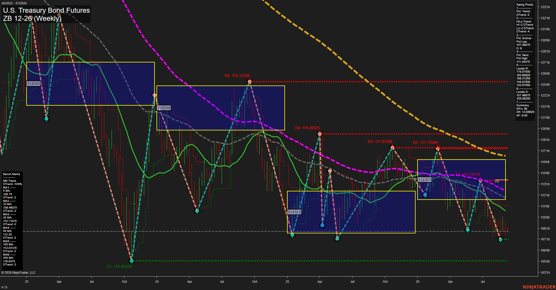 ZB U.S. Treasury Bond Futures Weekly Chart Analysis: 2026-Sep-08 07:16 CT