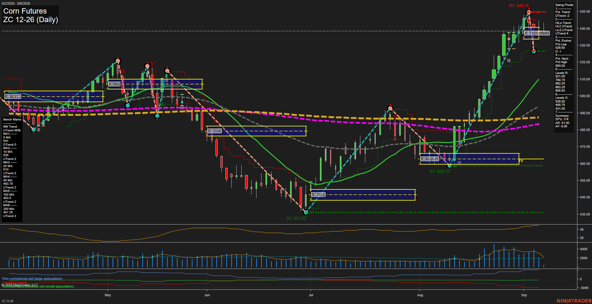 ZC Corn Futures Daily Chart Analysis: 2026-Sep-08 07:16 CT