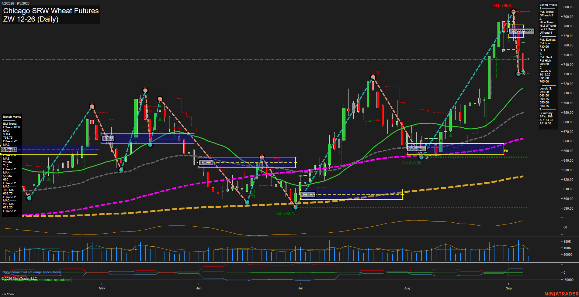 ZW Chicago SRW Wheat Futures Daily Chart Analysis: 2026-Sep-08 07:17 CT