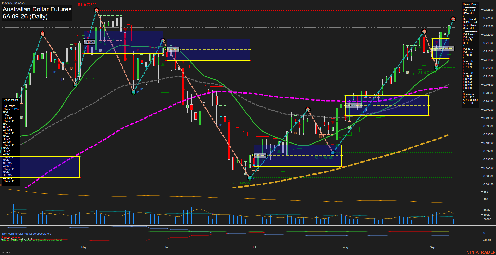 6A Australian Dollar Futures Daily Chart Analysis: 2026-Sep-09 07:00 CT