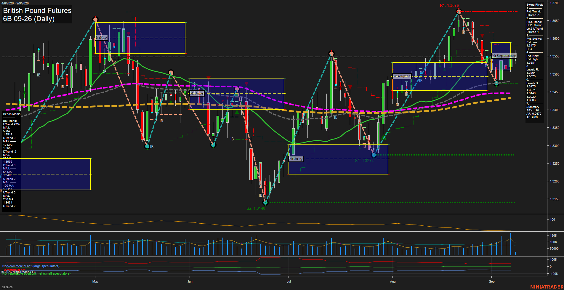 6B British Pound Futures Daily Chart Analysis: 2026-Sep-09 07:00 CT