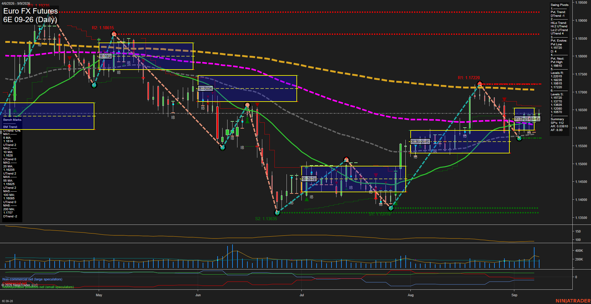 6E Euro FX Futures Daily Chart Analysis: 2026-Sep-09 07:01 CT
