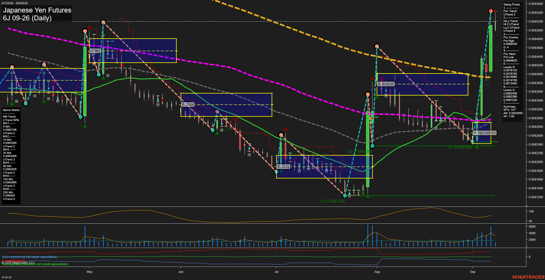 6J Japanese Yen Futures Daily Chart Analysis: 2026-Sep-09 07:01 CT